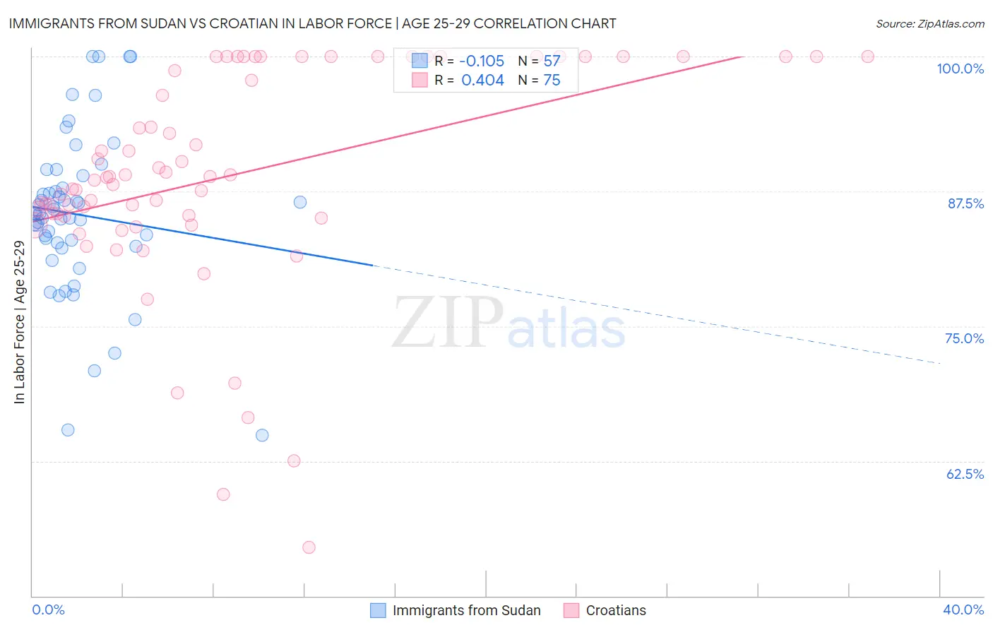 Immigrants from Sudan vs Croatian In Labor Force | Age 25-29