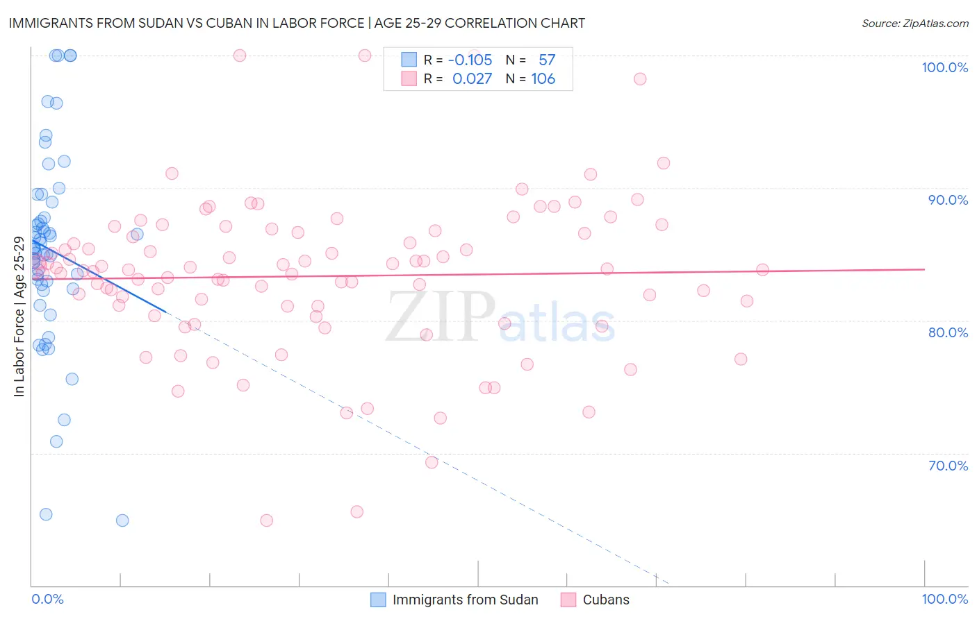 Immigrants from Sudan vs Cuban In Labor Force | Age 25-29