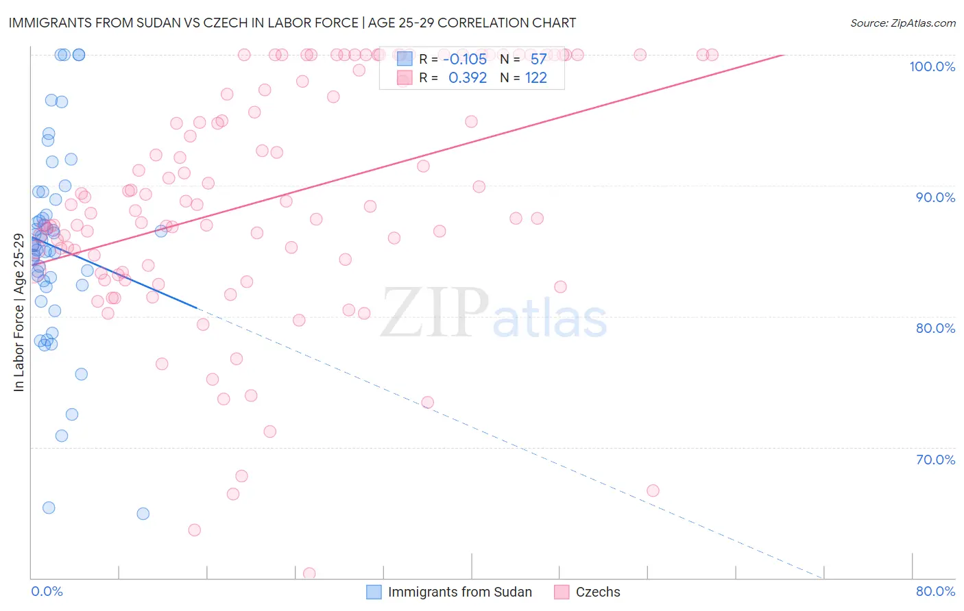 Immigrants from Sudan vs Czech In Labor Force | Age 25-29