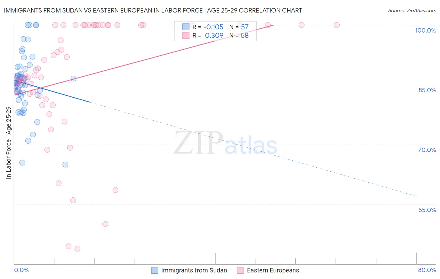 Immigrants from Sudan vs Eastern European In Labor Force | Age 25-29
