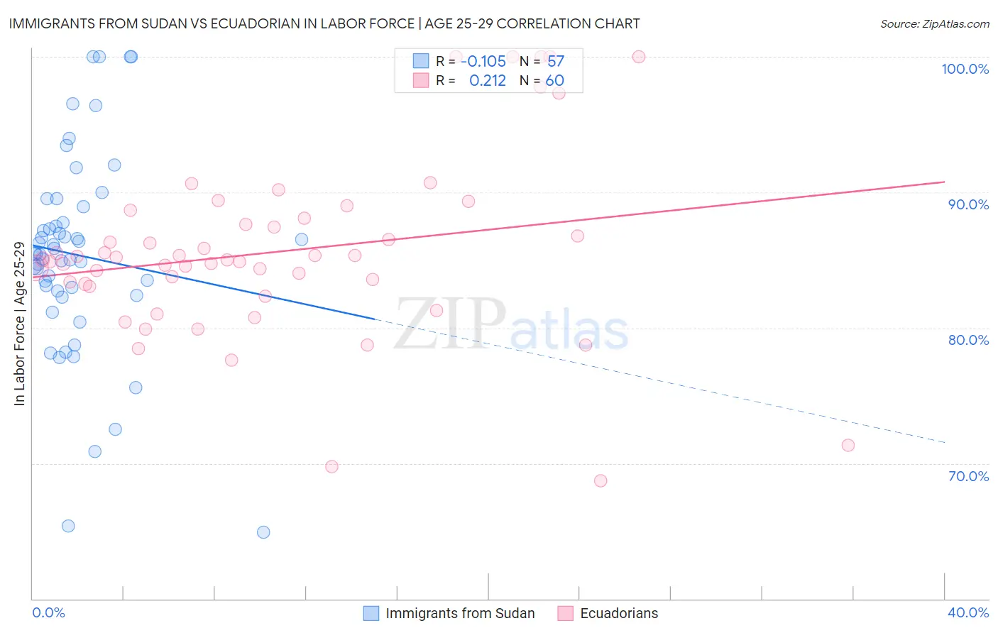 Immigrants from Sudan vs Ecuadorian In Labor Force | Age 25-29
