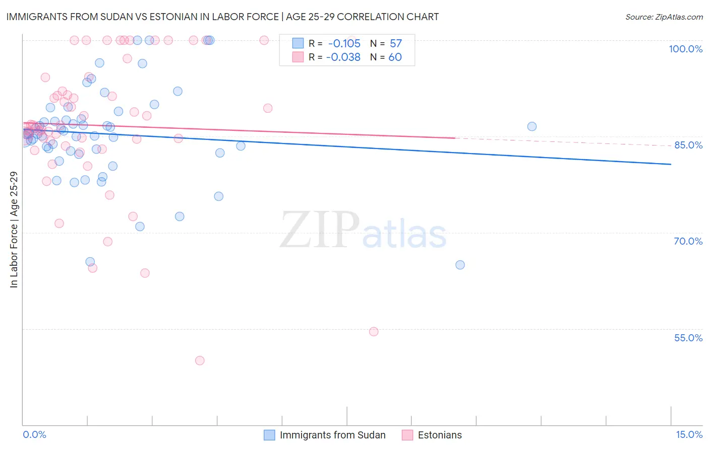 Immigrants from Sudan vs Estonian In Labor Force | Age 25-29