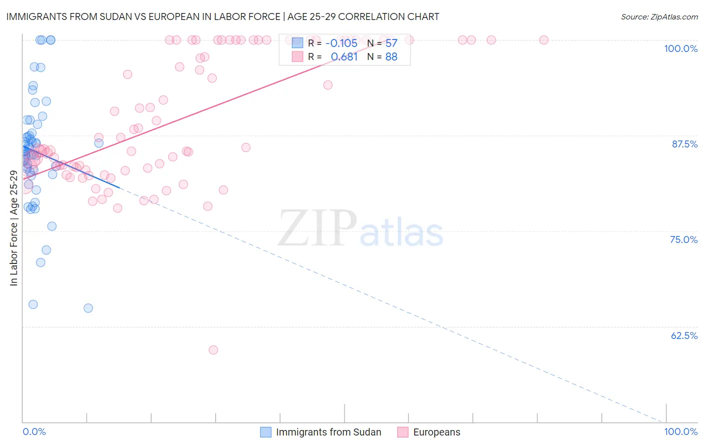 Immigrants from Sudan vs European In Labor Force | Age 25-29