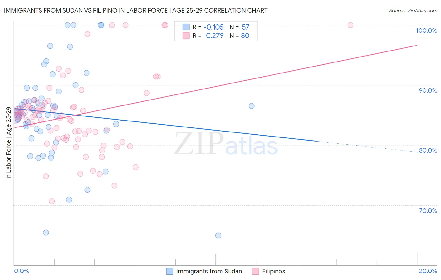 Immigrants from Sudan vs Filipino In Labor Force | Age 25-29