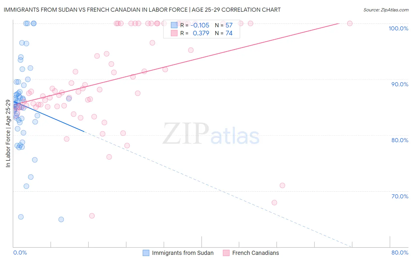 Immigrants from Sudan vs French Canadian In Labor Force | Age 25-29