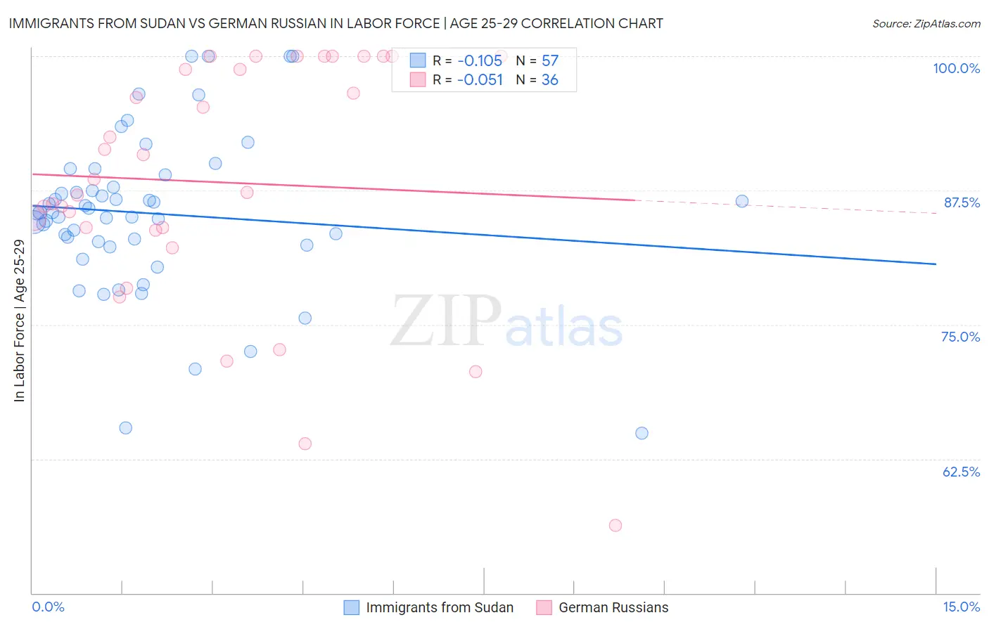 Immigrants from Sudan vs German Russian In Labor Force | Age 25-29