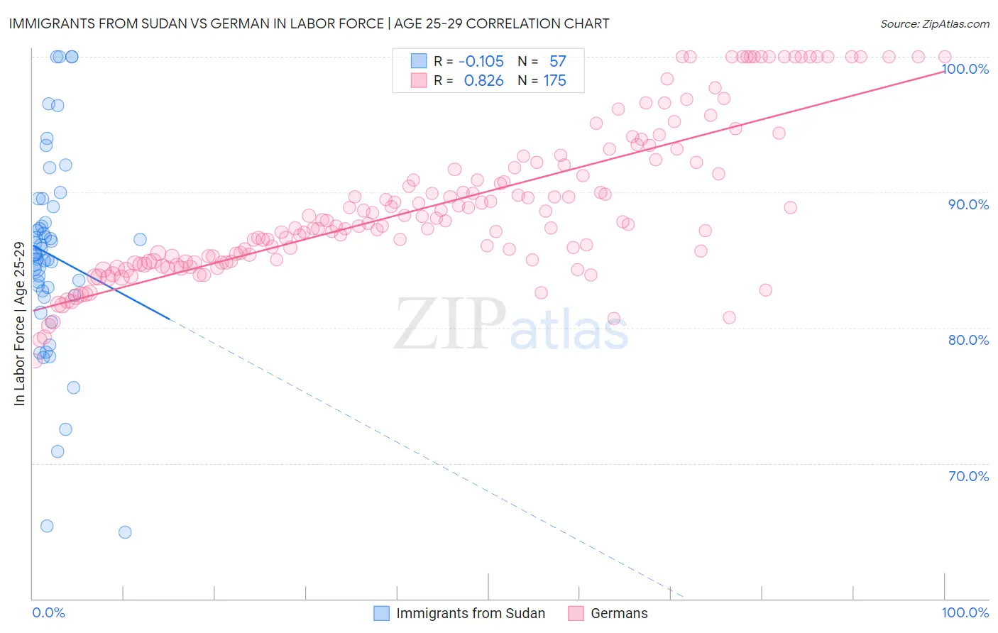 Immigrants from Sudan vs German In Labor Force | Age 25-29