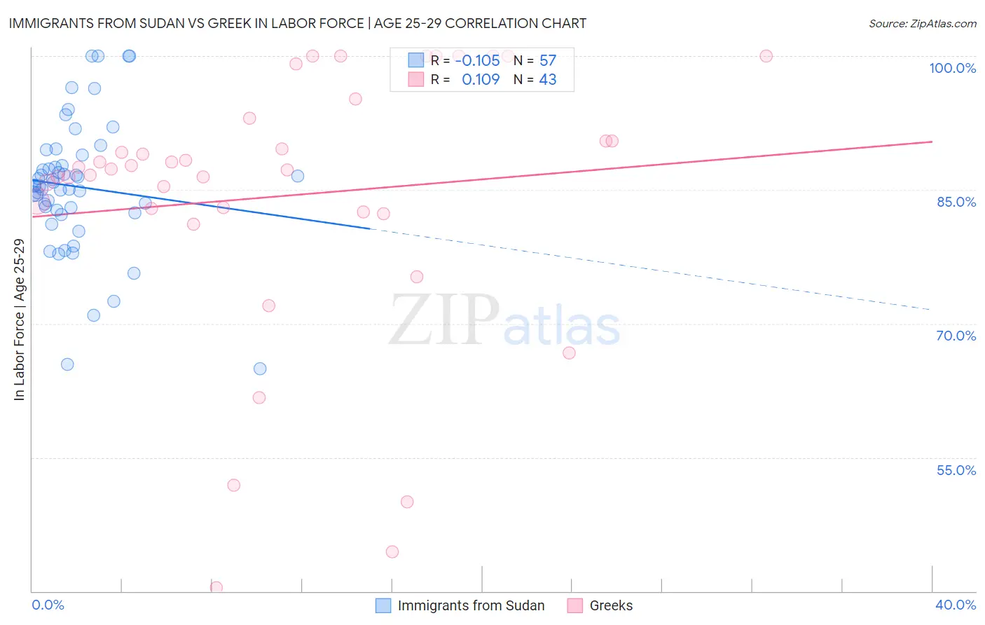 Immigrants from Sudan vs Greek In Labor Force | Age 25-29