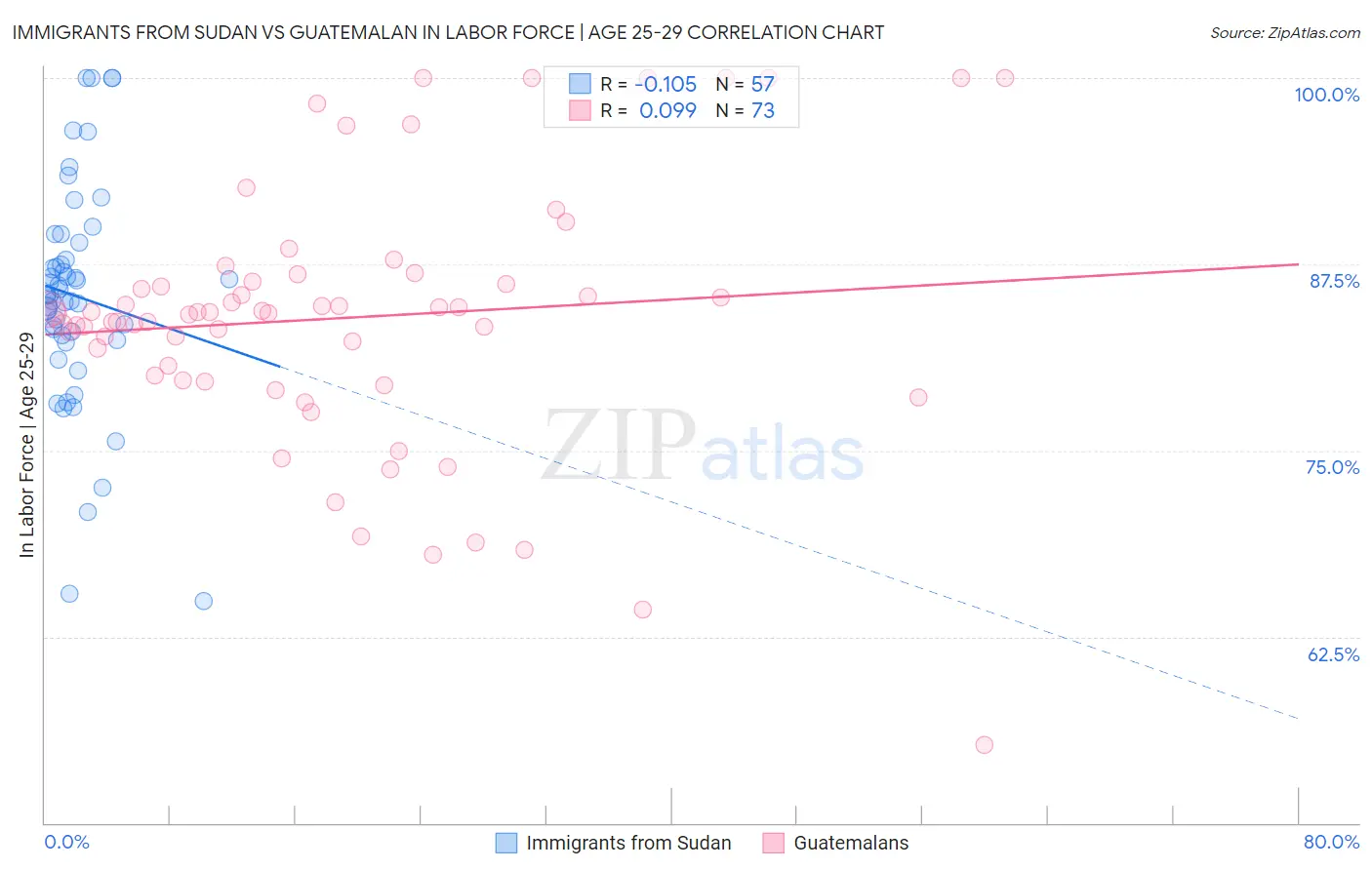 Immigrants from Sudan vs Guatemalan In Labor Force | Age 25-29