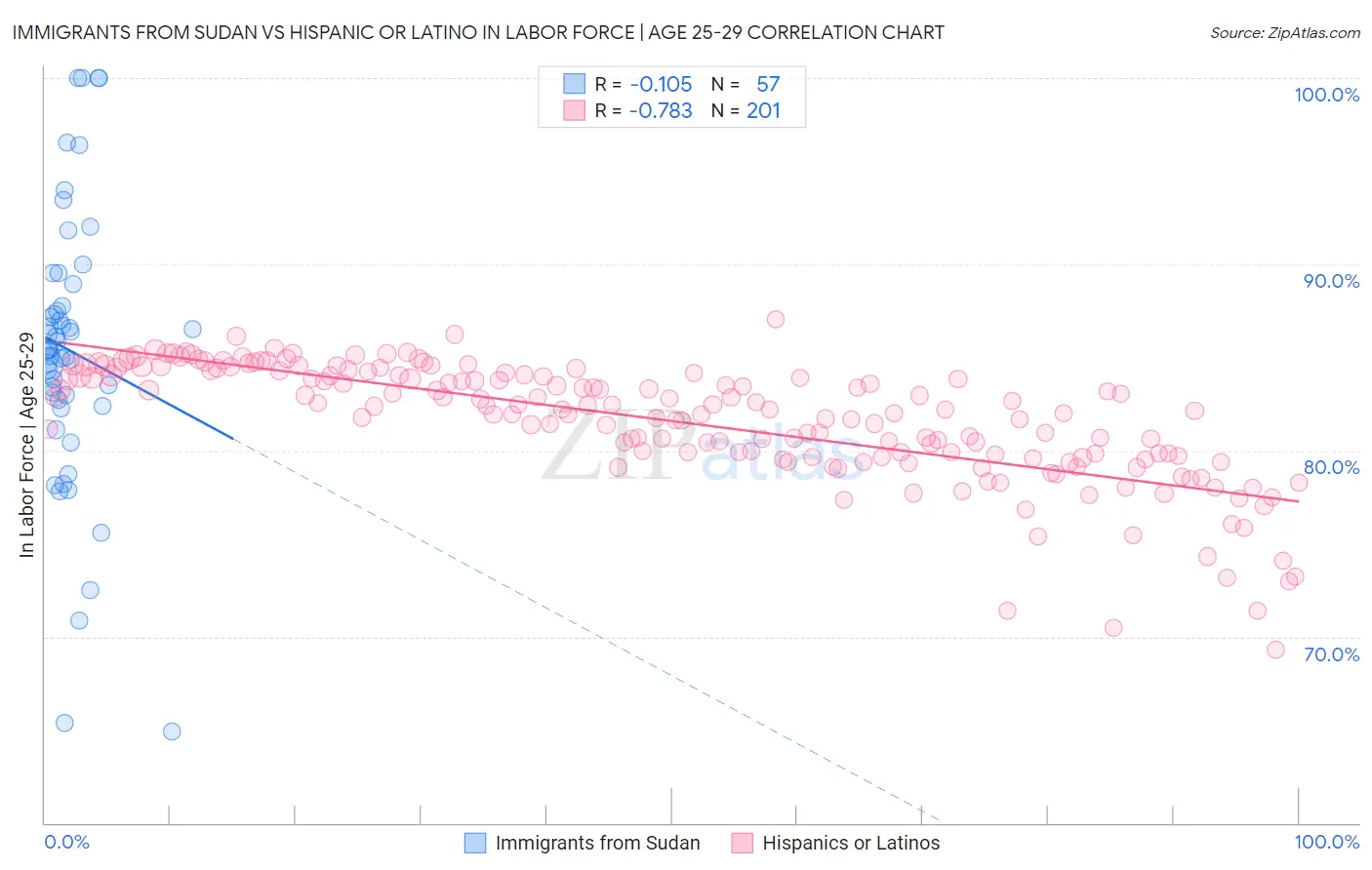 Immigrants from Sudan vs Hispanic or Latino In Labor Force | Age 25-29