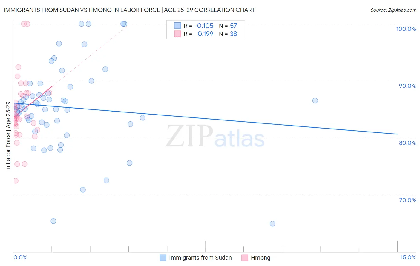 Immigrants from Sudan vs Hmong In Labor Force | Age 25-29