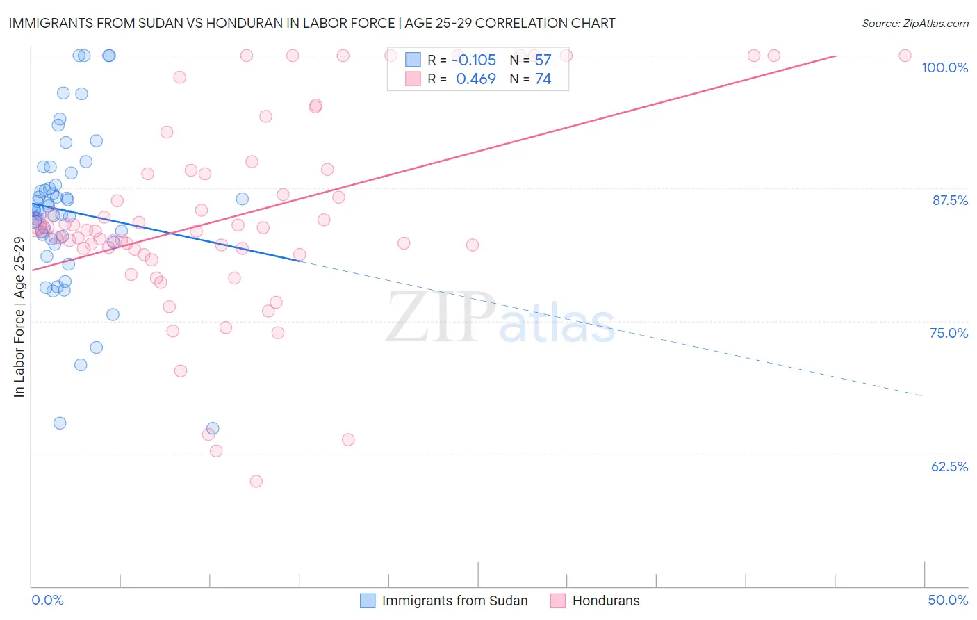 Immigrants from Sudan vs Honduran In Labor Force | Age 25-29