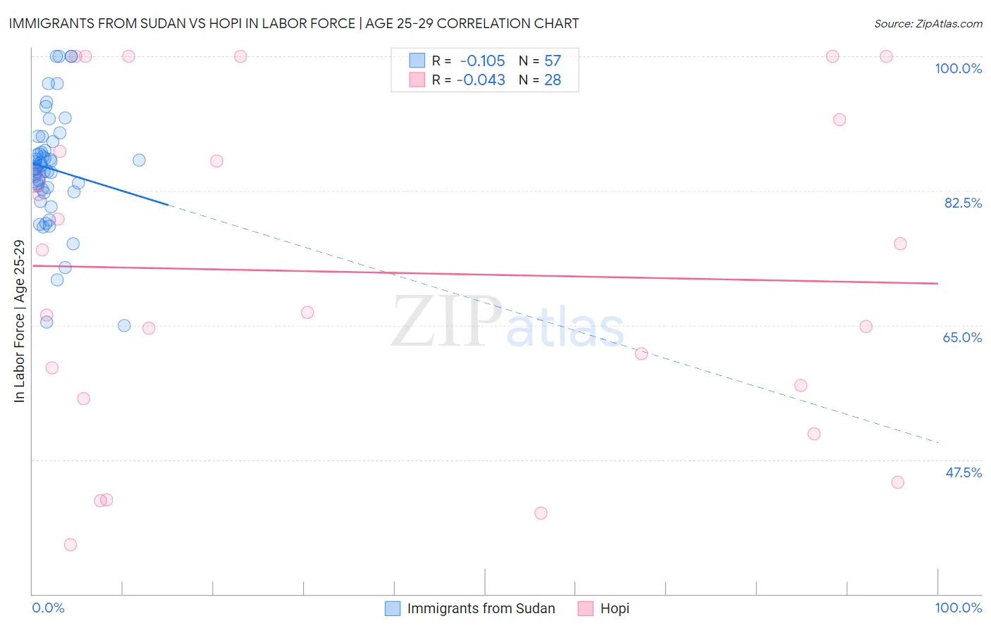 Immigrants from Sudan vs Hopi In Labor Force | Age 25-29