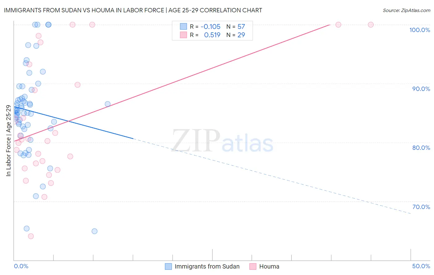 Immigrants from Sudan vs Houma In Labor Force | Age 25-29