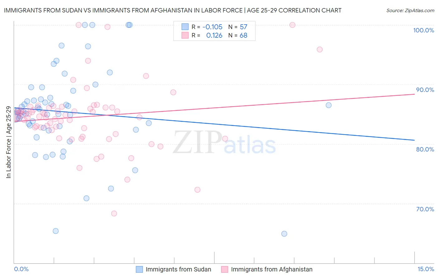 Immigrants from Sudan vs Immigrants from Afghanistan In Labor Force | Age 25-29