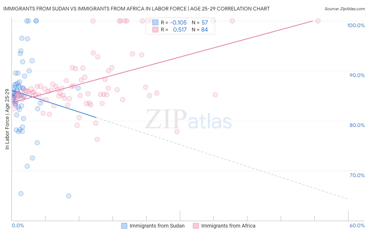 Immigrants from Sudan vs Immigrants from Africa In Labor Force | Age 25-29