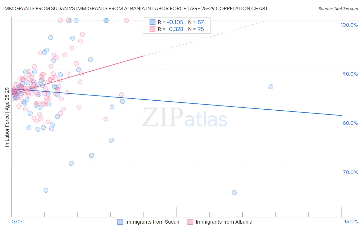 Immigrants from Sudan vs Immigrants from Albania In Labor Force | Age 25-29