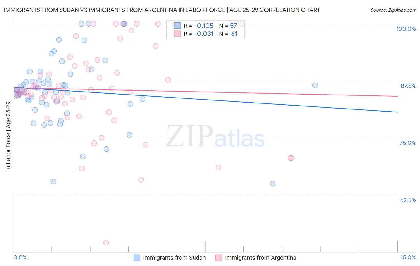 Immigrants from Sudan vs Immigrants from Argentina In Labor Force | Age 25-29