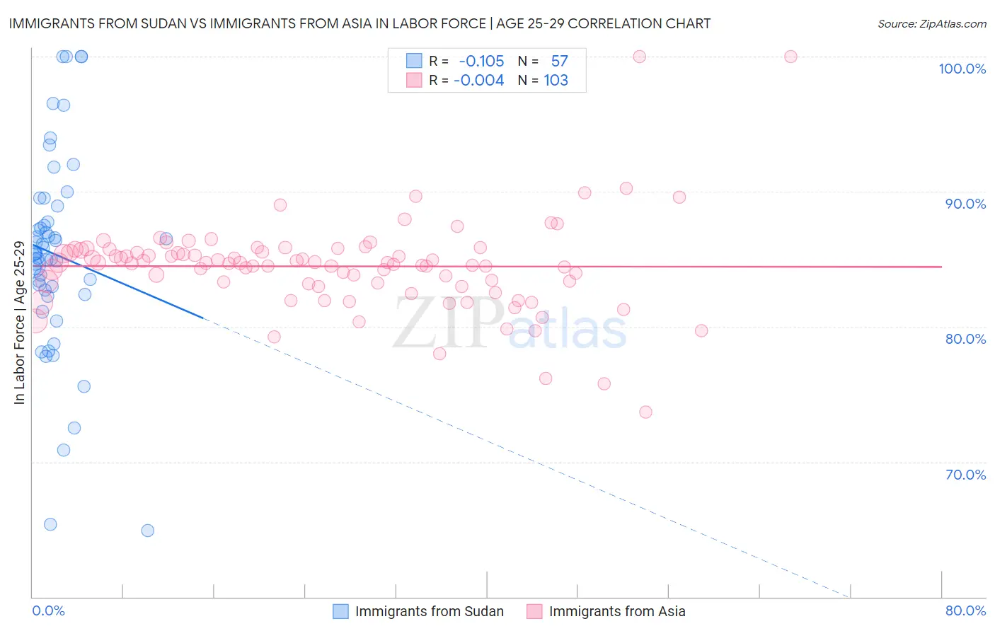 Immigrants from Sudan vs Immigrants from Asia In Labor Force | Age 25-29