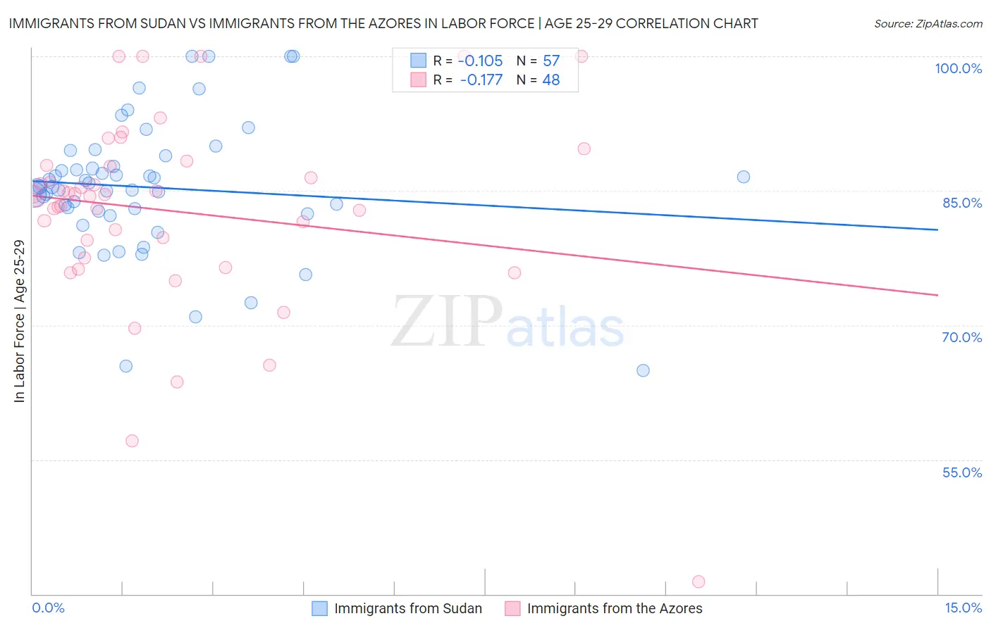 Immigrants from Sudan vs Immigrants from the Azores In Labor Force | Age 25-29