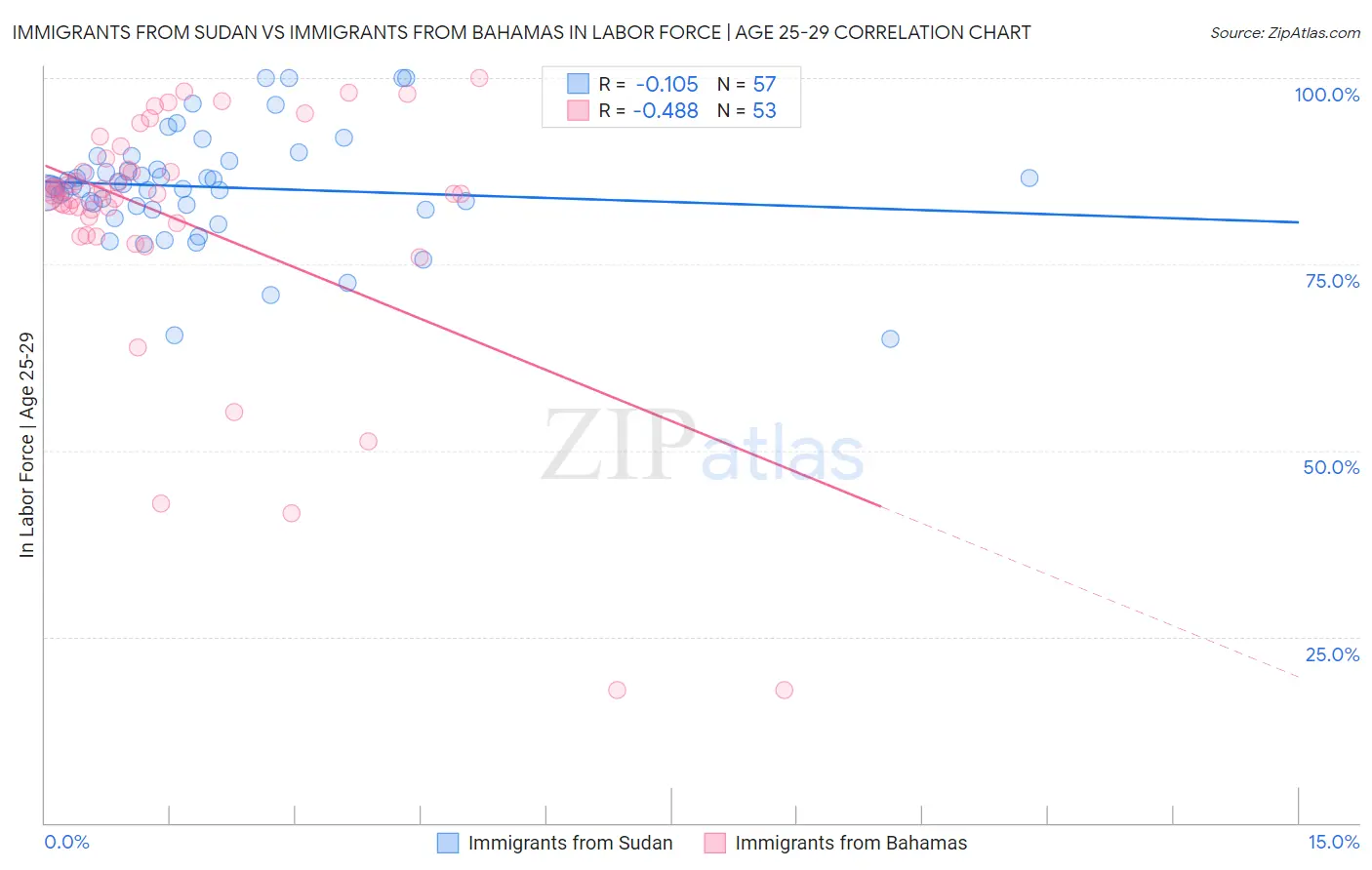 Immigrants from Sudan vs Immigrants from Bahamas In Labor Force | Age 25-29
