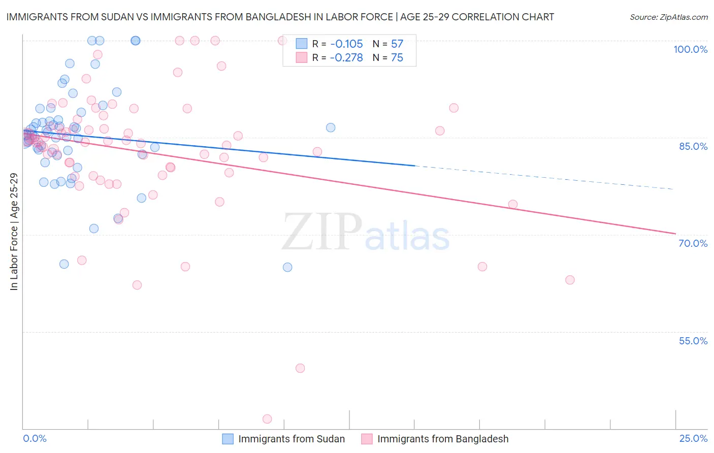 Immigrants from Sudan vs Immigrants from Bangladesh In Labor Force | Age 25-29