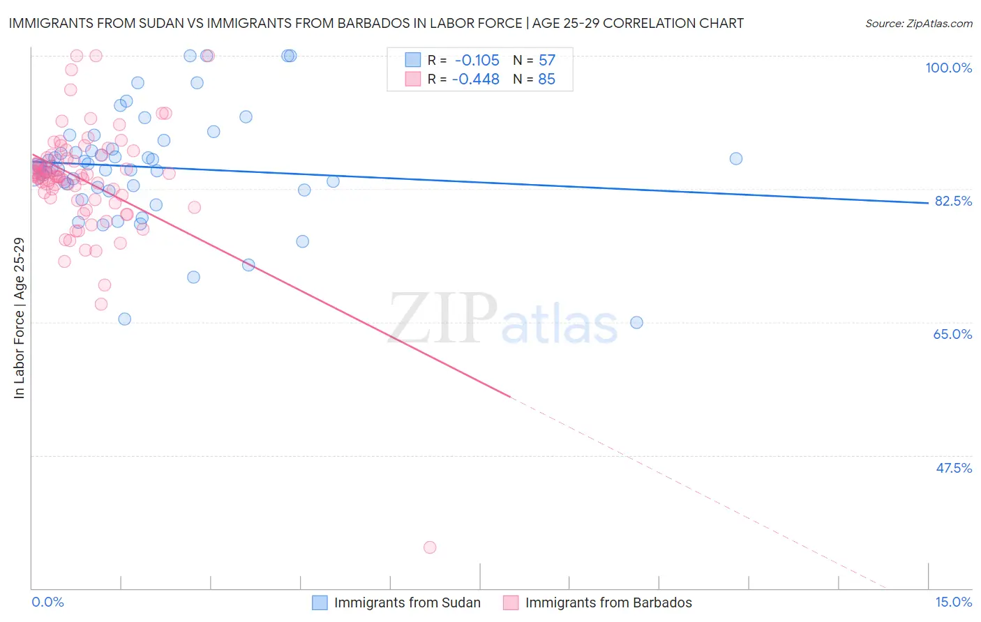 Immigrants from Sudan vs Immigrants from Barbados In Labor Force | Age 25-29