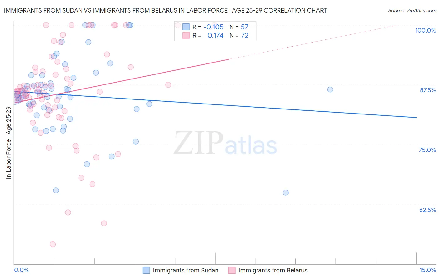 Immigrants from Sudan vs Immigrants from Belarus In Labor Force | Age 25-29
