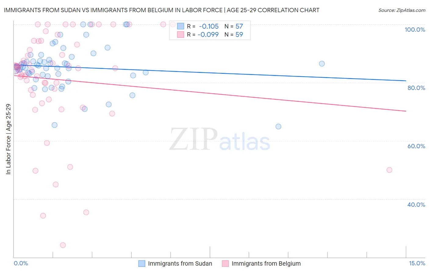 Immigrants from Sudan vs Immigrants from Belgium In Labor Force | Age 25-29