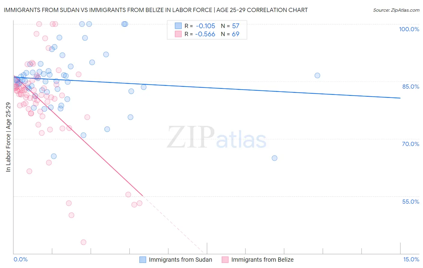 Immigrants from Sudan vs Immigrants from Belize In Labor Force | Age 25-29