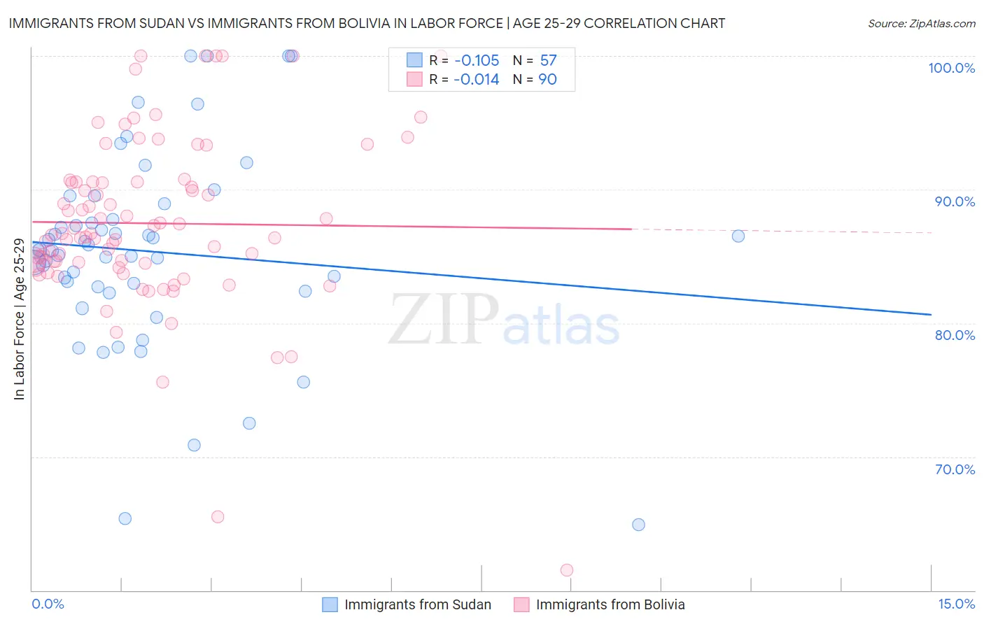Immigrants from Sudan vs Immigrants from Bolivia In Labor Force | Age 25-29