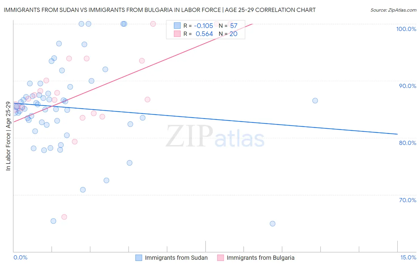 Immigrants from Sudan vs Immigrants from Bulgaria In Labor Force | Age 25-29