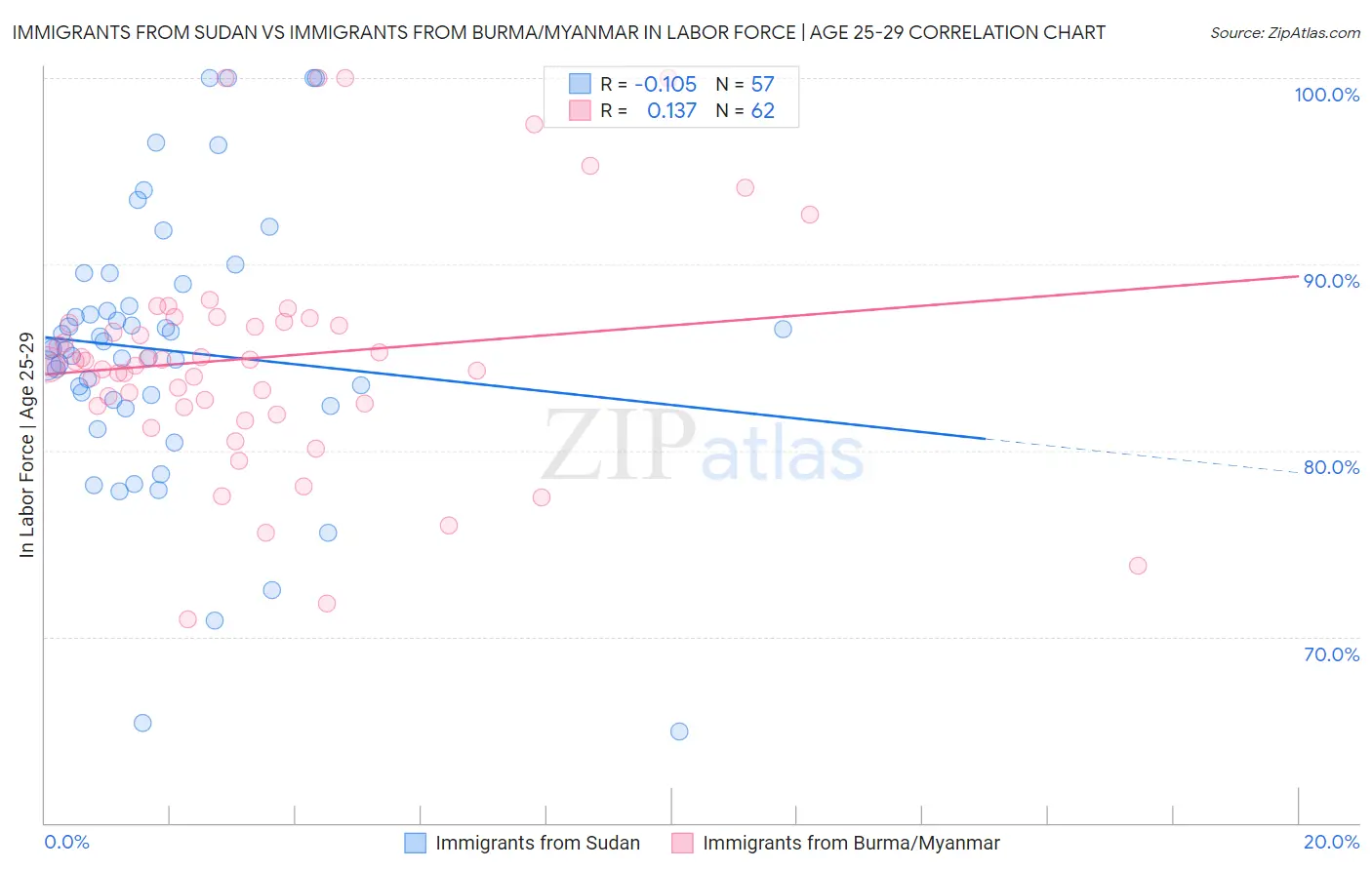 Immigrants from Sudan vs Immigrants from Burma/Myanmar In Labor Force | Age 25-29