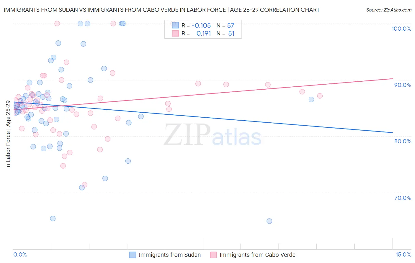 Immigrants from Sudan vs Immigrants from Cabo Verde In Labor Force | Age 25-29