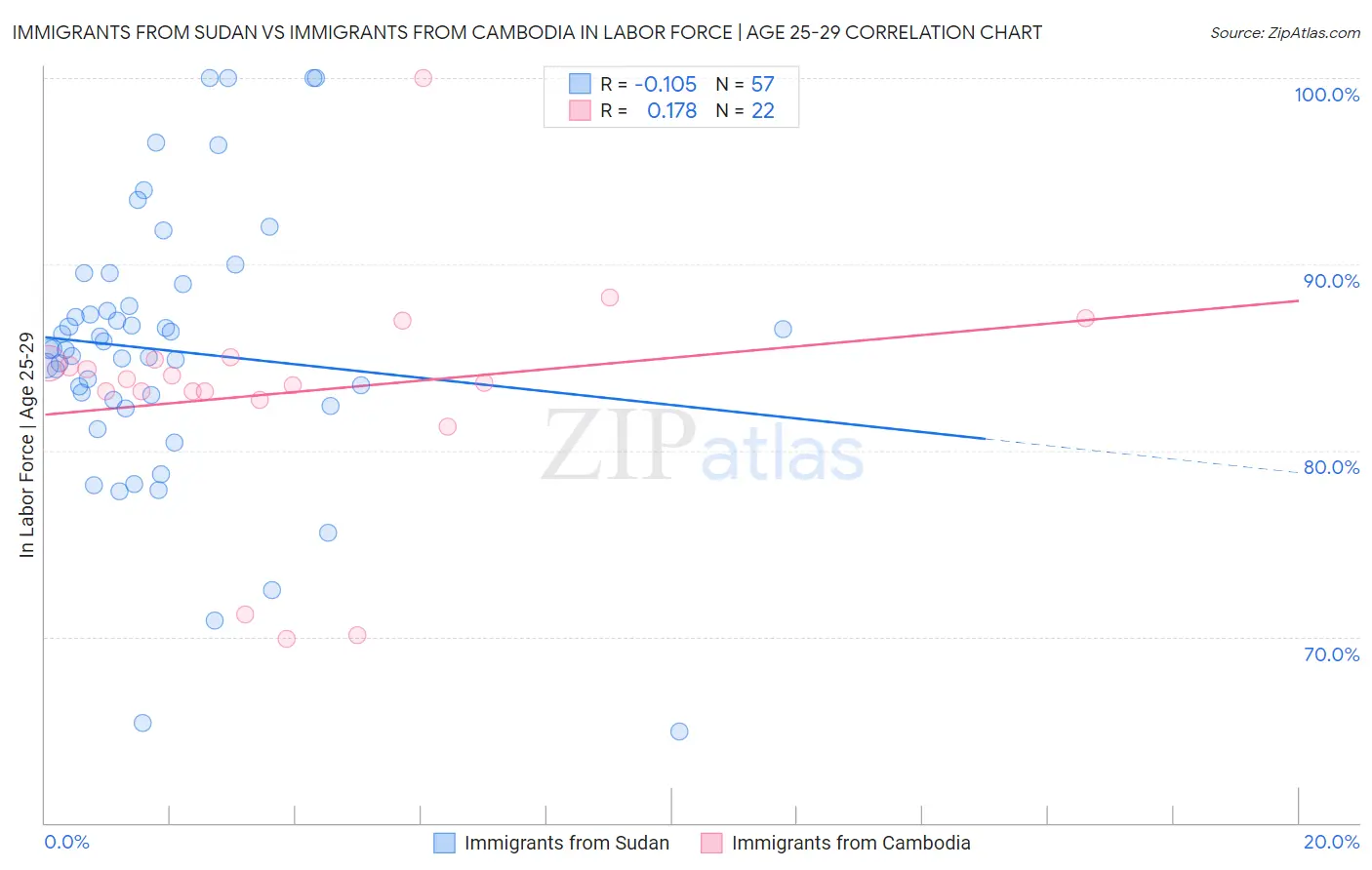 Immigrants from Sudan vs Immigrants from Cambodia In Labor Force | Age 25-29