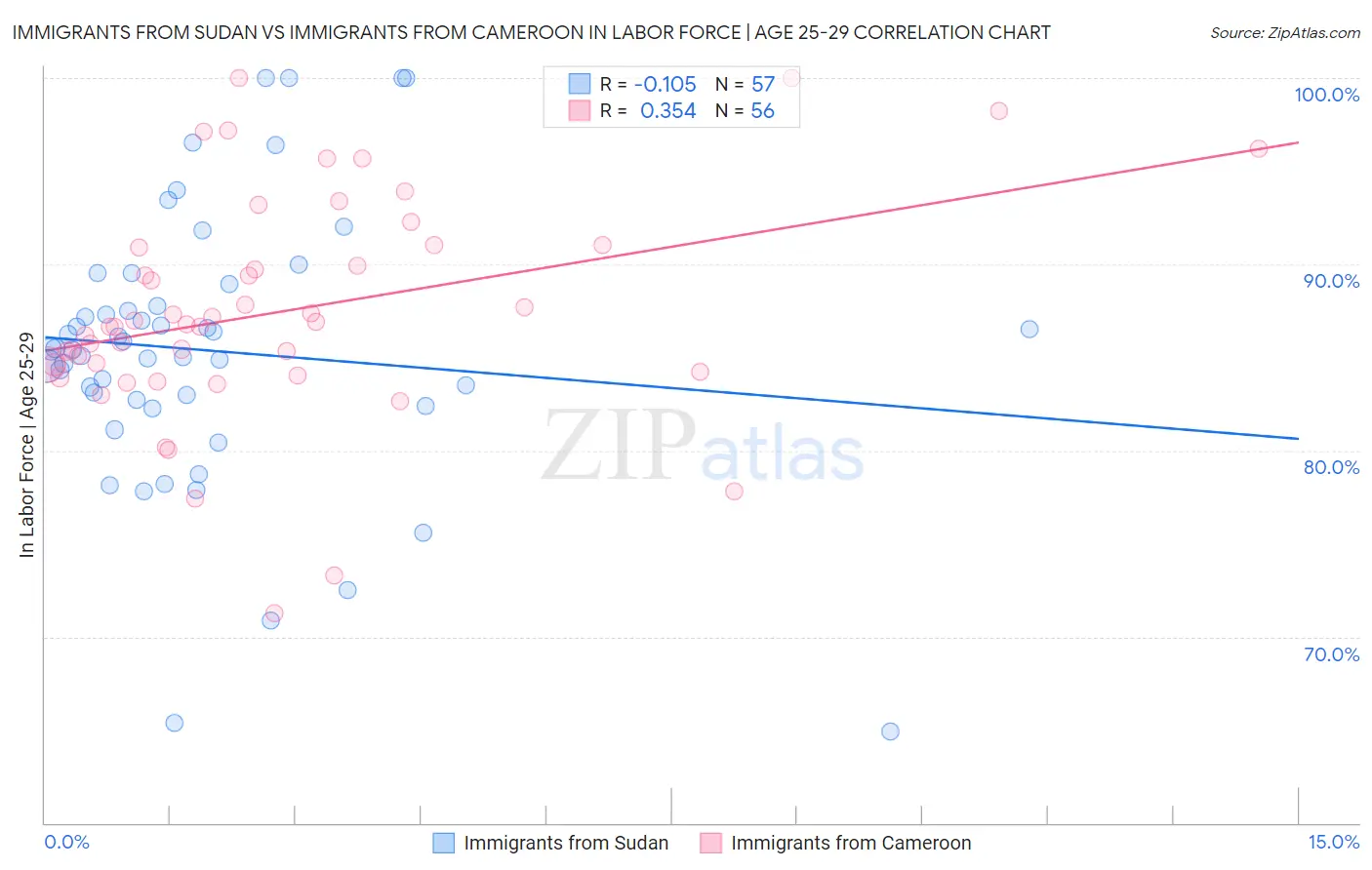 Immigrants from Sudan vs Immigrants from Cameroon In Labor Force | Age 25-29