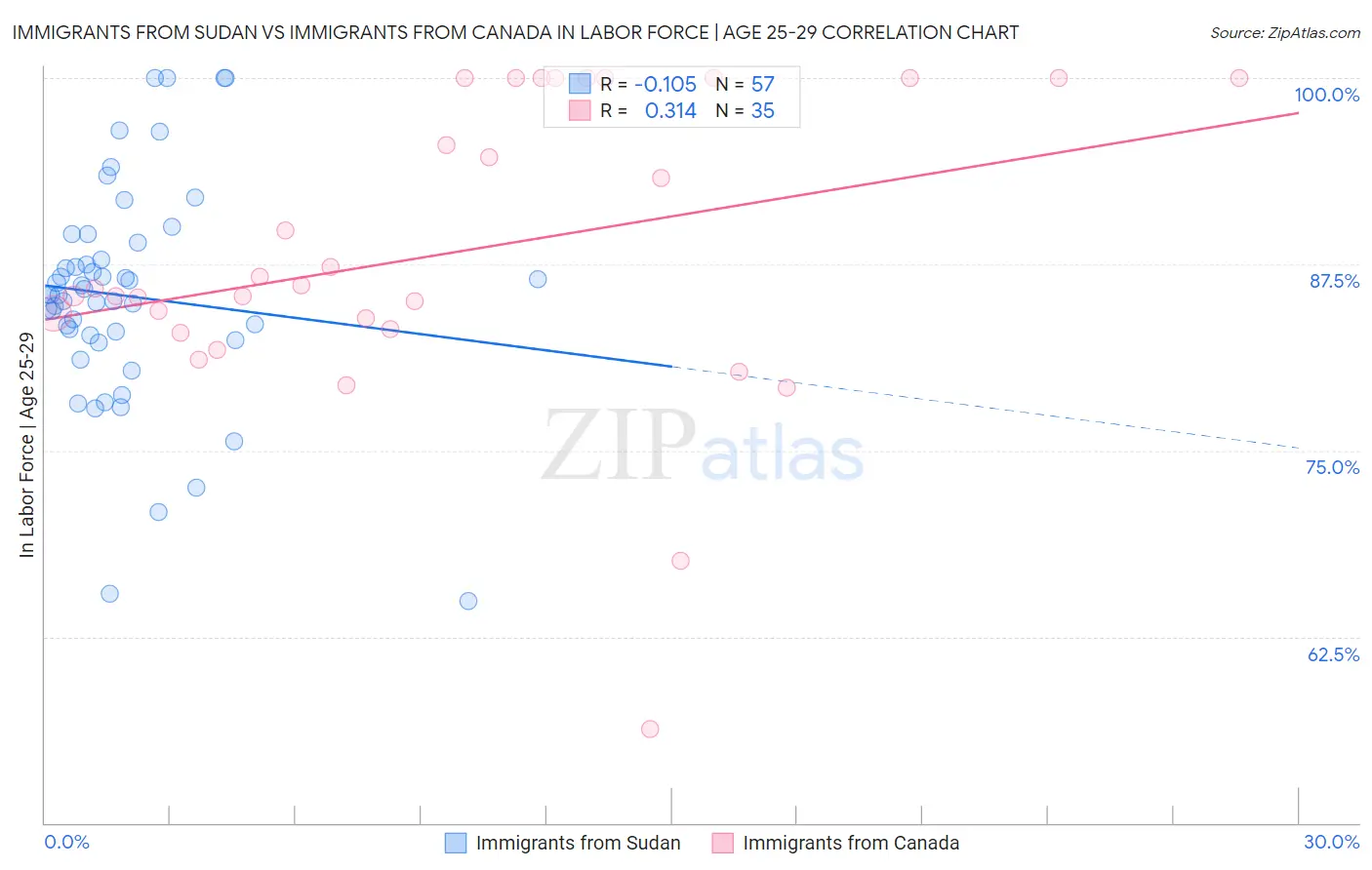 Immigrants from Sudan vs Immigrants from Canada In Labor Force | Age 25-29