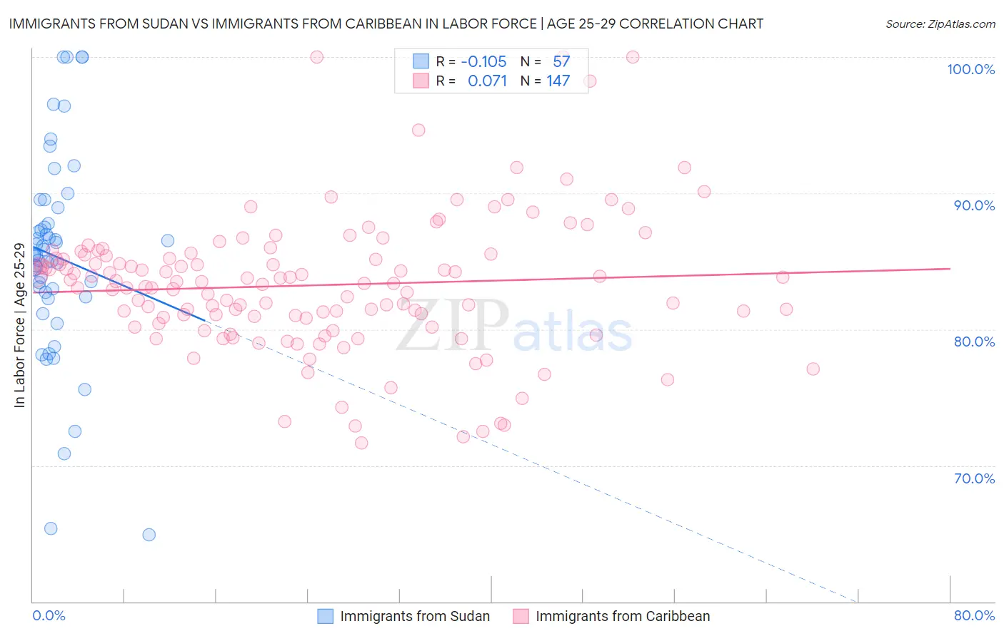 Immigrants from Sudan vs Immigrants from Caribbean In Labor Force | Age 25-29