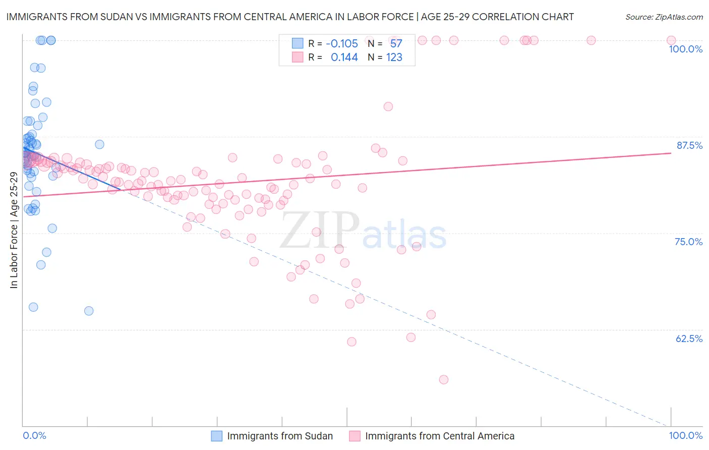 Immigrants from Sudan vs Immigrants from Central America In Labor Force | Age 25-29