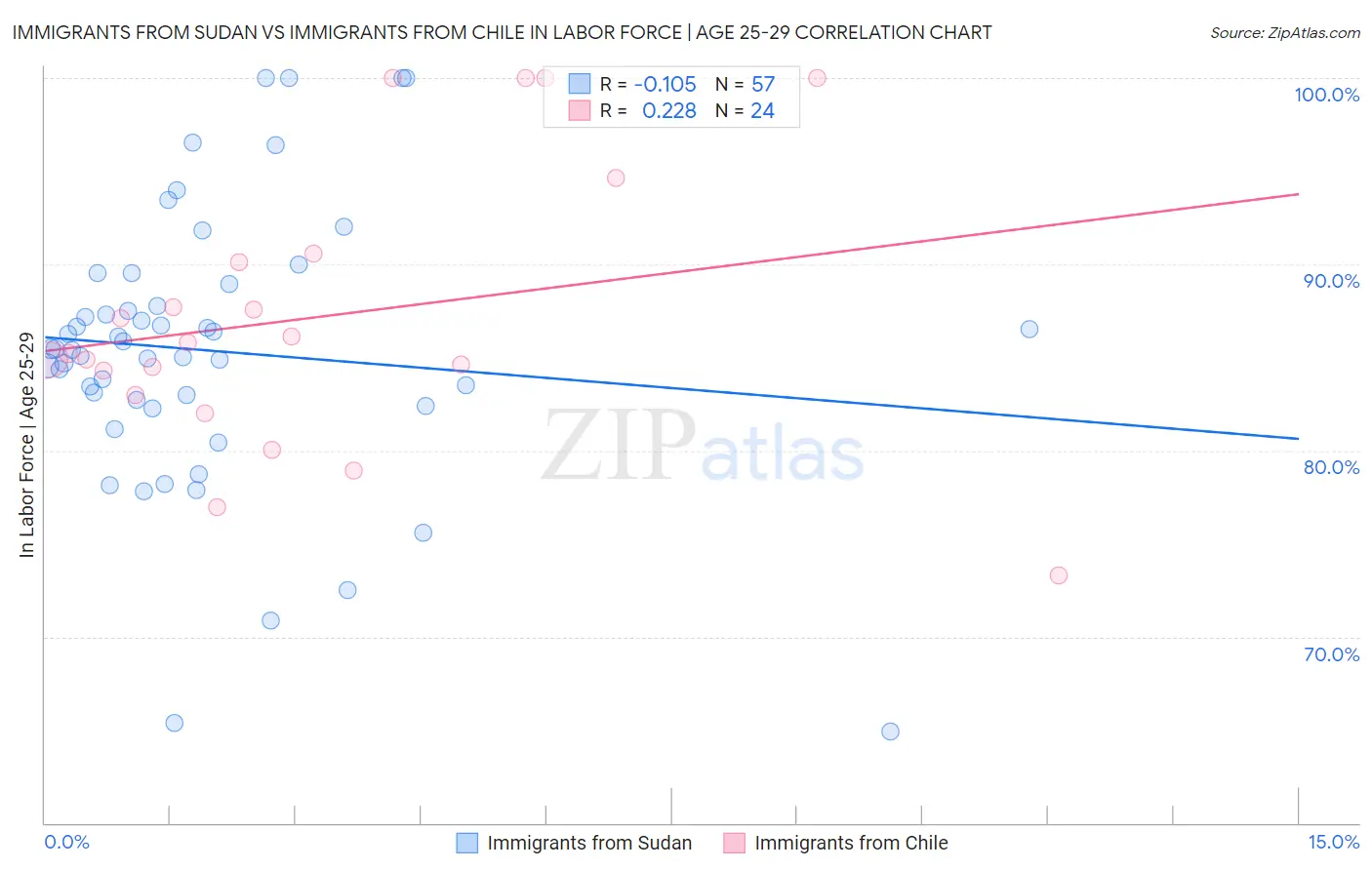 Immigrants from Sudan vs Immigrants from Chile In Labor Force | Age 25-29