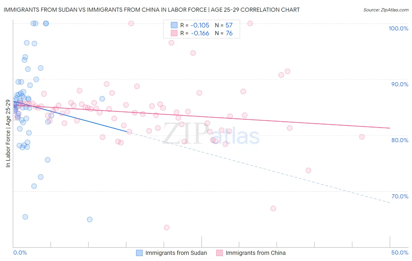 Immigrants from Sudan vs Immigrants from China In Labor Force | Age 25-29