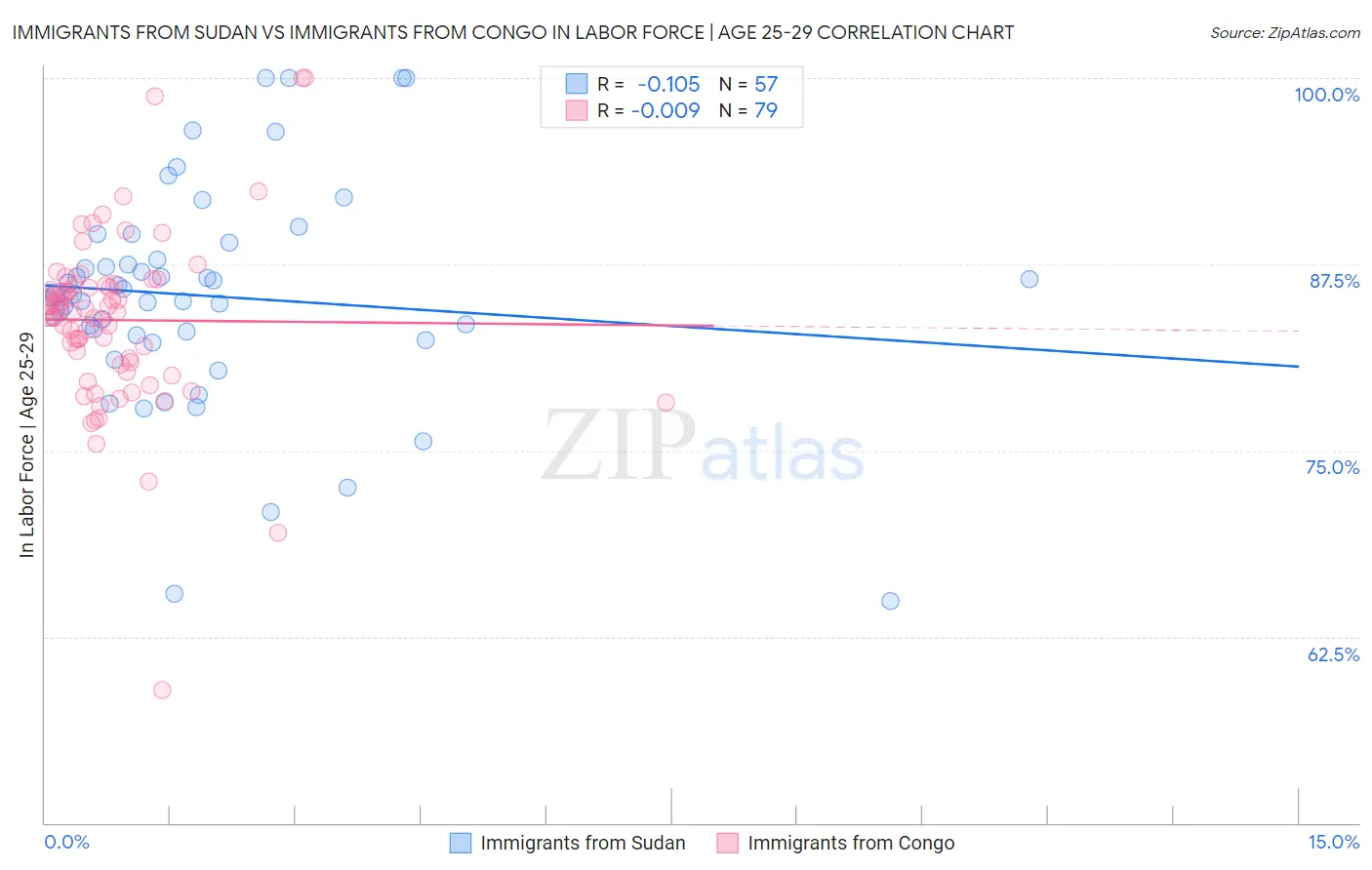 Immigrants from Sudan vs Immigrants from Congo In Labor Force | Age 25-29