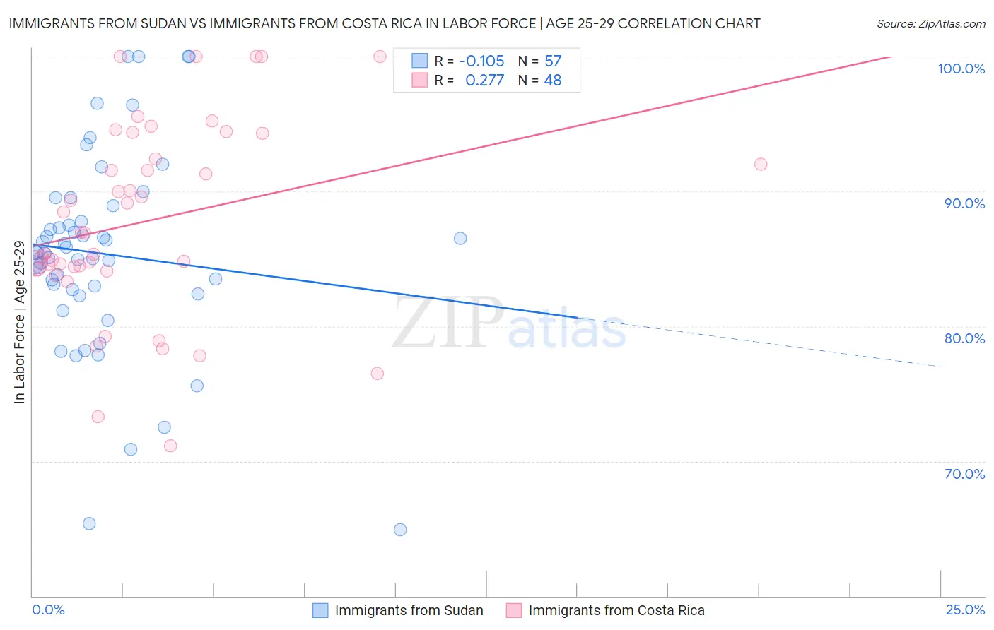 Immigrants from Sudan vs Immigrants from Costa Rica In Labor Force | Age 25-29