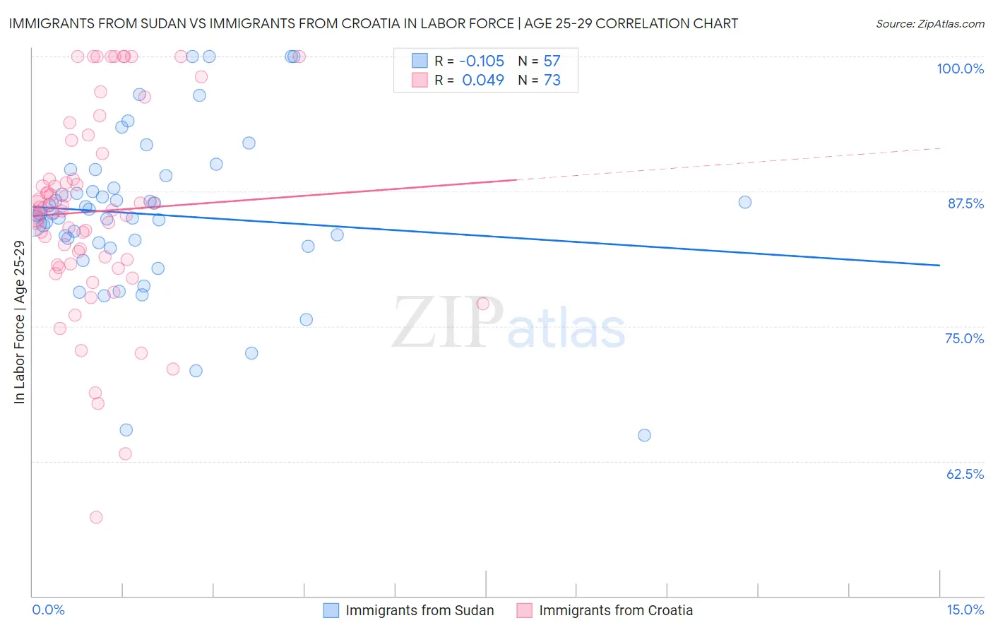 Immigrants from Sudan vs Immigrants from Croatia In Labor Force | Age 25-29