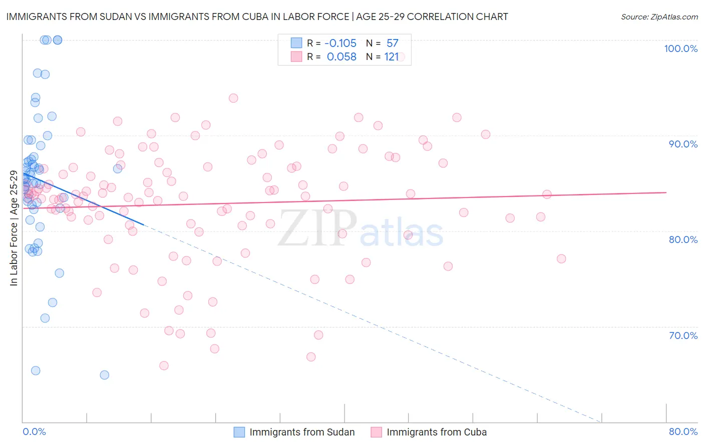 Immigrants from Sudan vs Immigrants from Cuba In Labor Force | Age 25-29