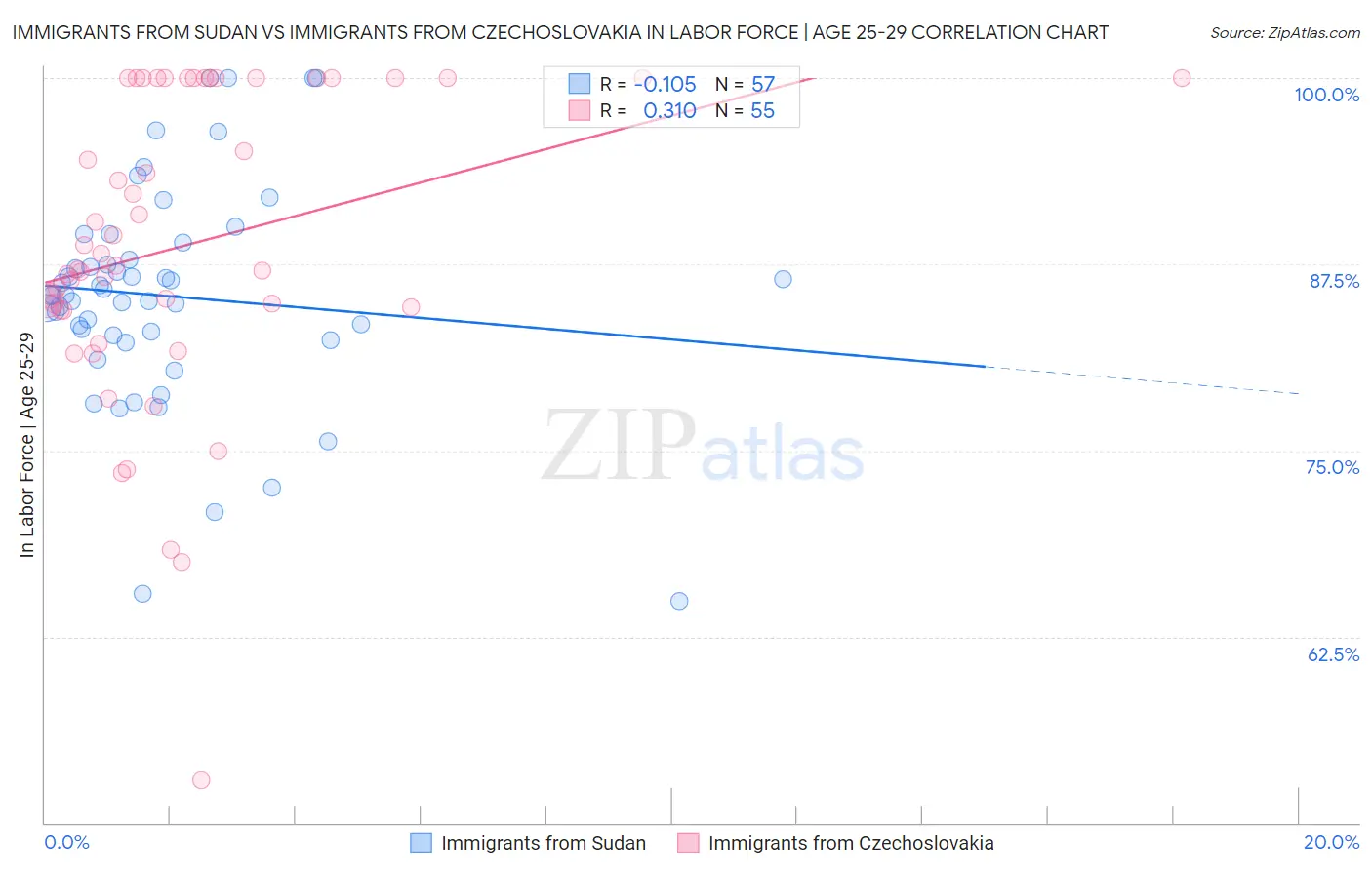 Immigrants from Sudan vs Immigrants from Czechoslovakia In Labor Force | Age 25-29