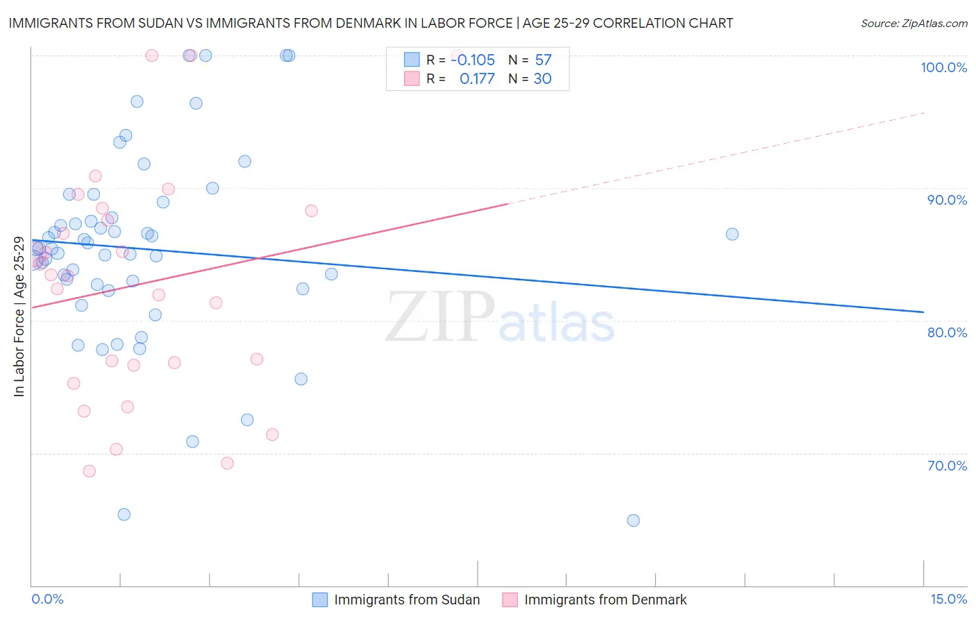 Immigrants from Sudan vs Immigrants from Denmark In Labor Force | Age 25-29