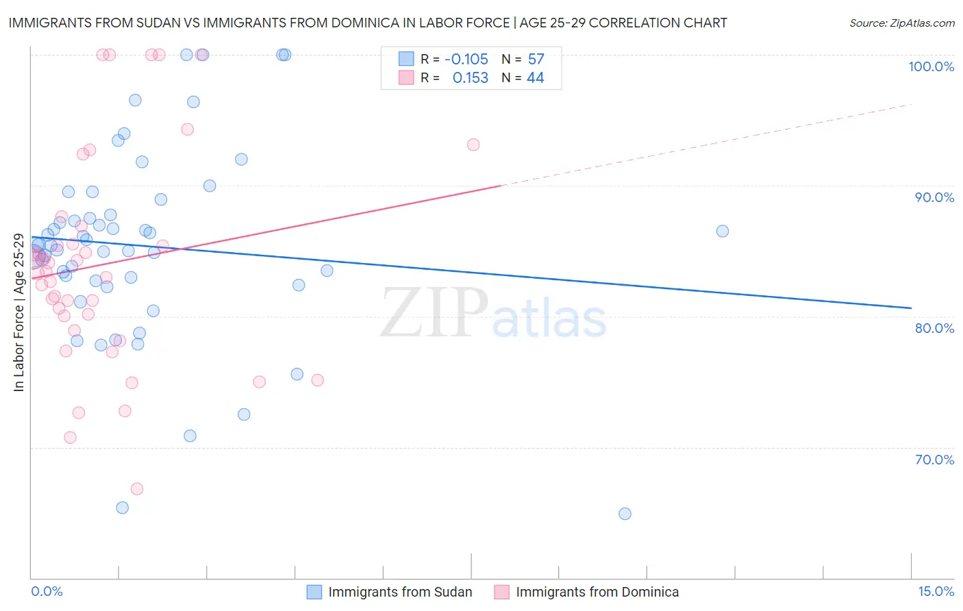 Immigrants from Sudan vs Immigrants from Dominica In Labor Force | Age 25-29