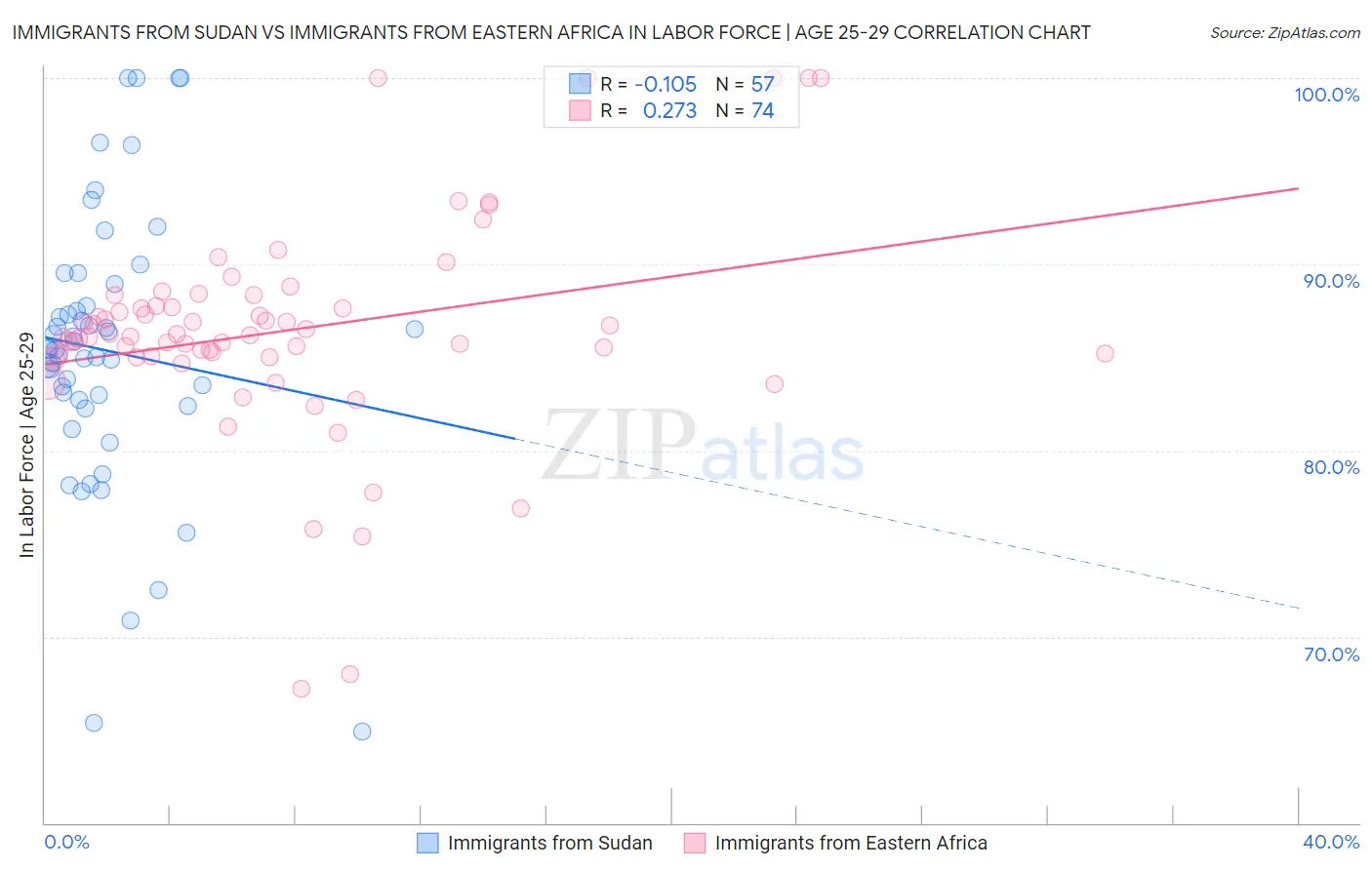 Immigrants from Sudan vs Immigrants from Eastern Africa In Labor Force | Age 25-29