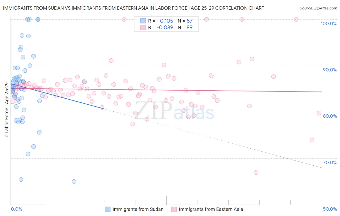 Immigrants from Sudan vs Immigrants from Eastern Asia In Labor Force | Age 25-29